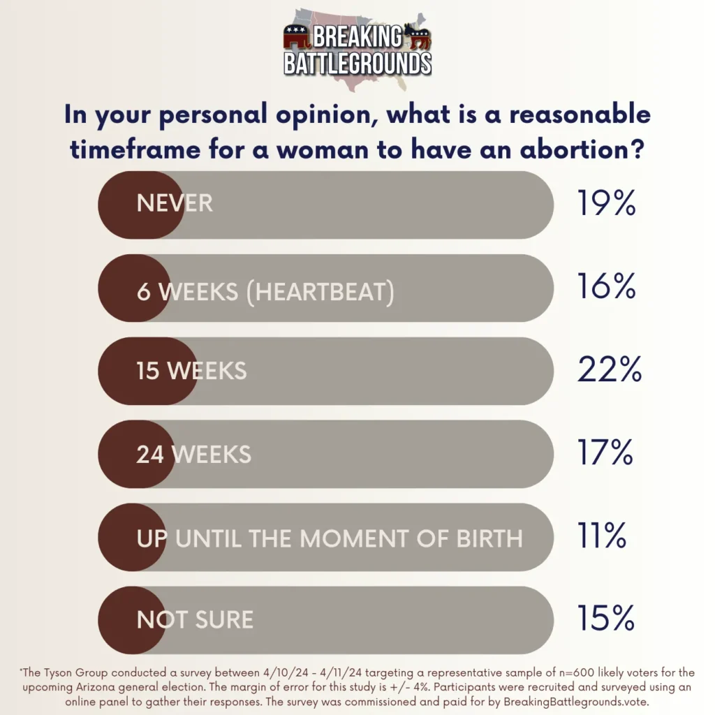 Arizona Abortion Survey Results NEW