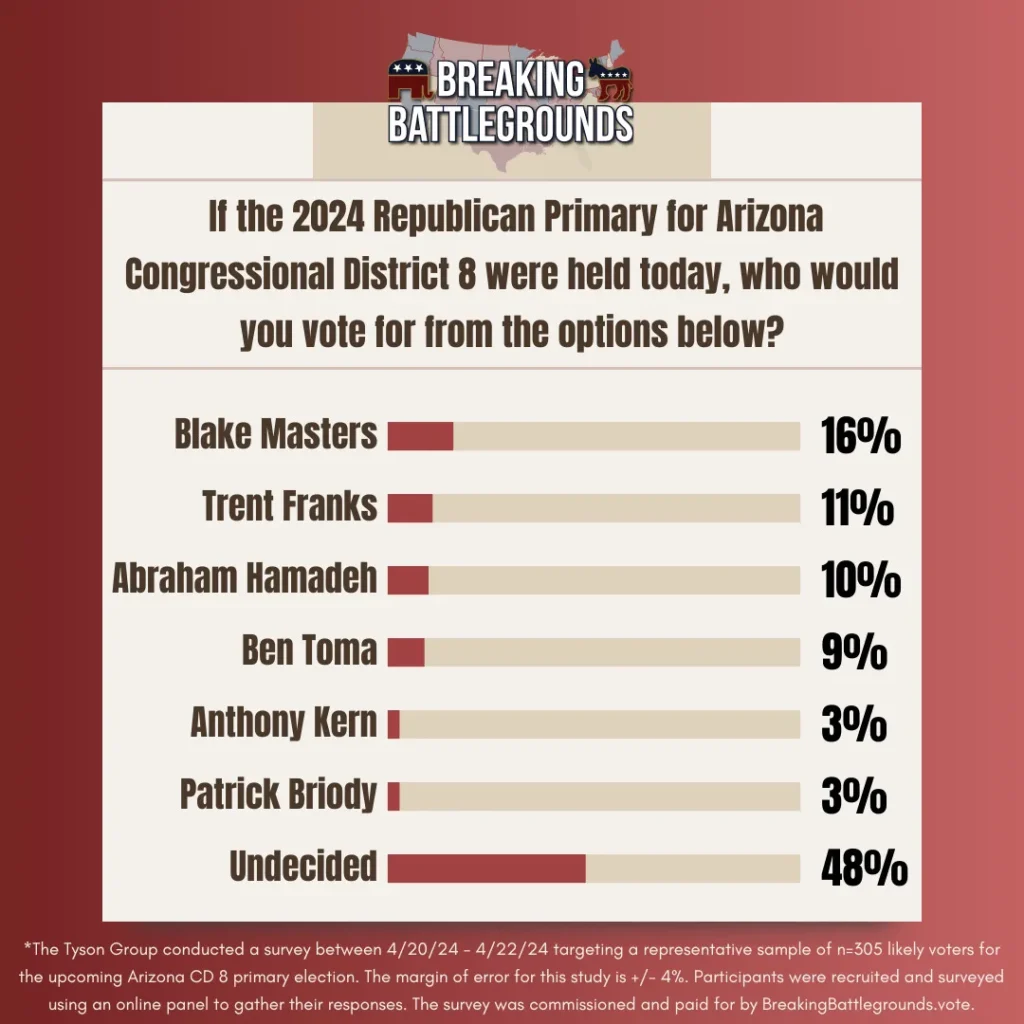 Arizona Congressional District 8 Primary Election Polling