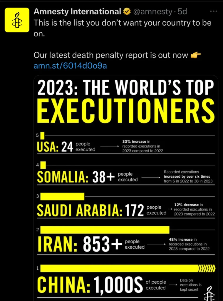 2023 - The world's Top Executioners