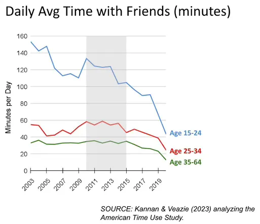 Daily Average Time with Friends in Minutes